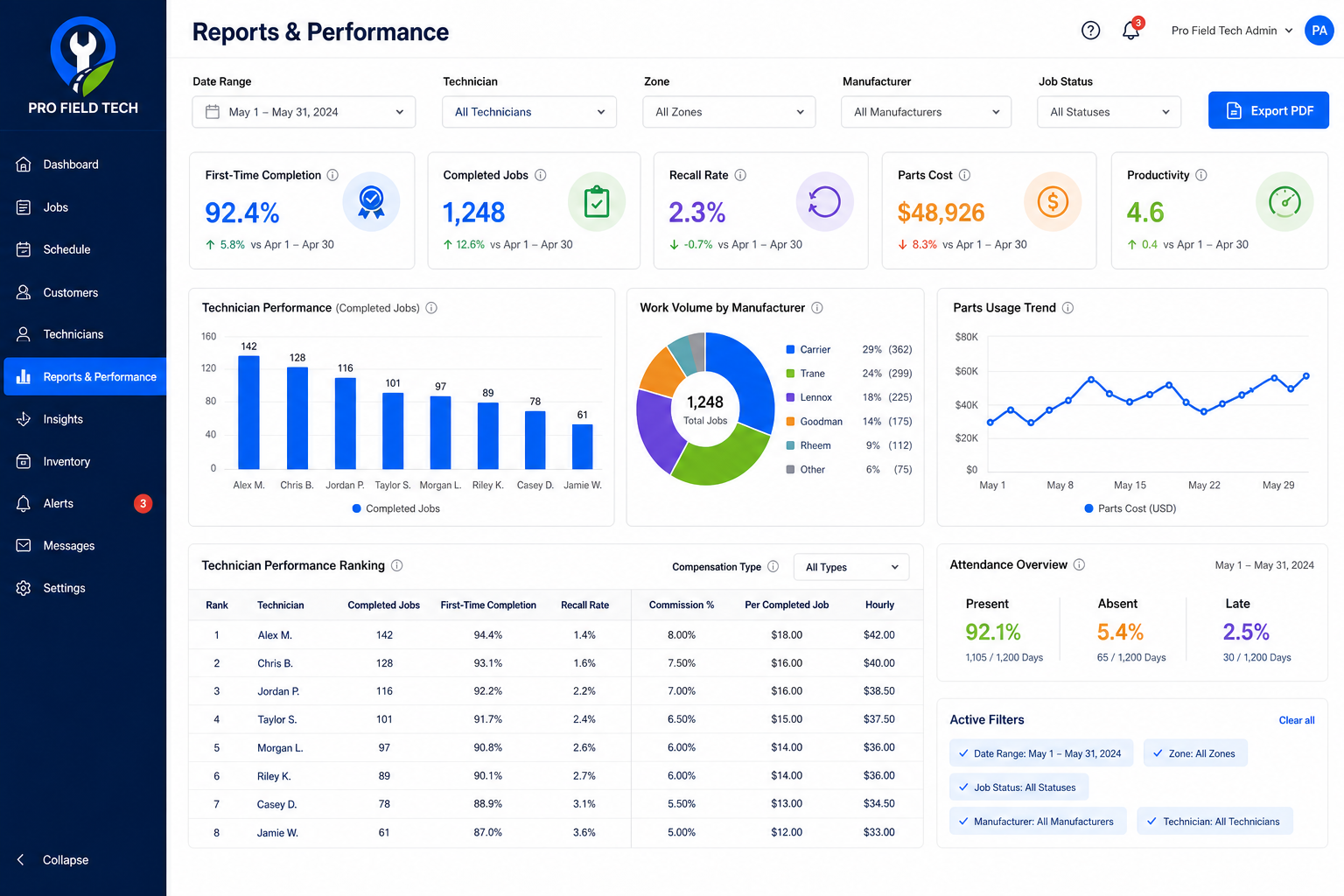 Pro Field Tech Reports and Performance dashboard showing KPI cards for 92.4% first-time completion, 1,248 completed jobs, 2.3% recall rate, and $48,926 parts cost, plus technician performance bar chart, work volume by manufacturer donut chart, parts usage trend line, and technician performance ranking table